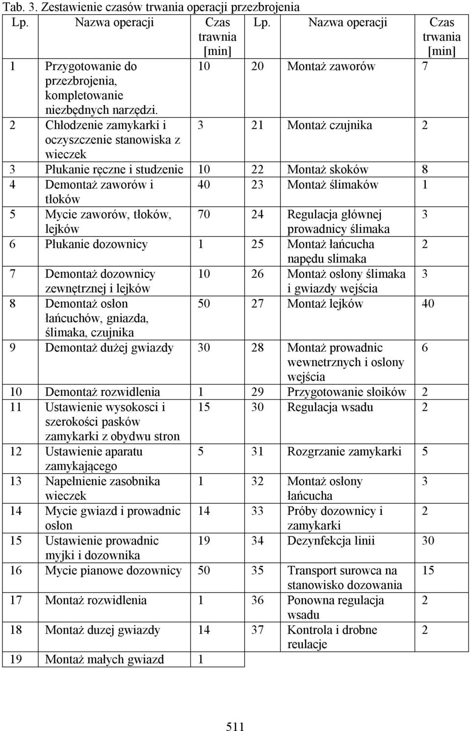 Nazwa operacji Czas trwania [min] 10 20 Montaż zaworów 7 3 21 Montaż czujnika 2 3 Płukanie ręczne i studzenie 10 22 Montaż skoków 8 4 Demontaż zaworów i 40 23 Montaż ślimaków 1 tłoków 5 Mycie