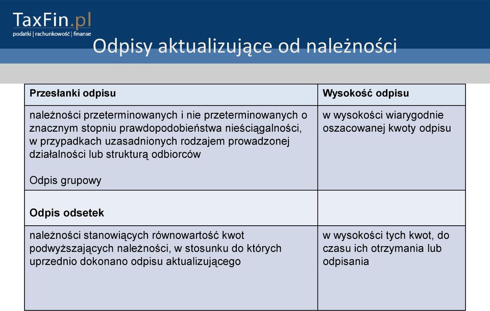 odpisu w wysokości wiarygodnie oszacowanej kwoty odpisu Odpis grupowy Odpis odsetek należności stanowiących równowartość kwot