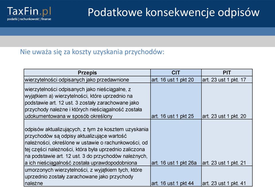 3 zostały zarachowane jako przychody należne i których nieściągalność została udokumentowana w sposób określony art. 16 ust 1 pkt 25 art. 23 ust 1 pkt.