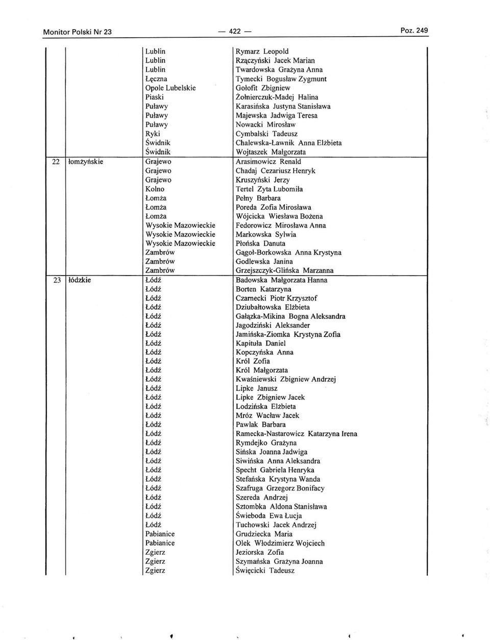 Stanisława Puławy Majewska Jadwiga Teresa Puławy Nowacki Mirosław Ryki Cymbalski Tadeusz Świdnik Chalewska-Ławnik Anna Elżbieta Świdnik Wojtaszek Małgorzata 22 łomżyńskie Grajewo Arasimowicz Renald