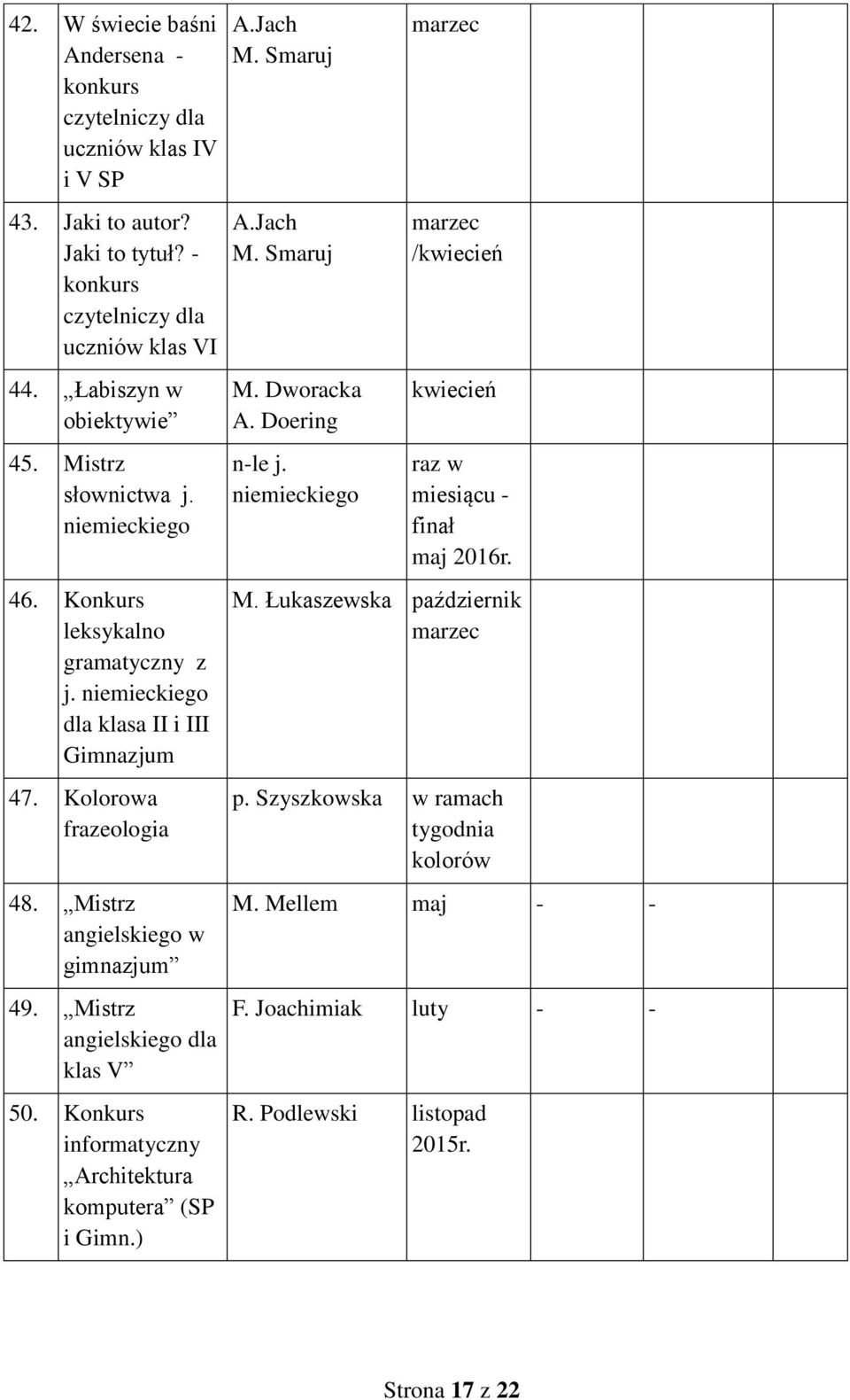 Kolorow frzeologi 48. Mistrz ngielskiego w gimnzjum 49. Mistrz ngielskiego dl kls V 50. Konkurs informtyczny Architektur komputer (SP i Gimn.) M. Dworck A. Doering n-le j.