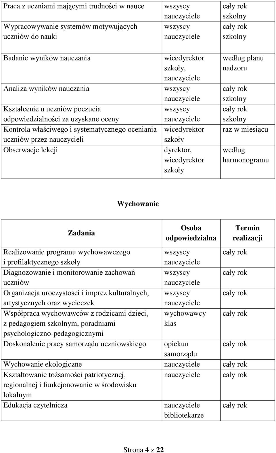 ndzoru rz w miesiącu według hrmonogrmu Wychownie Zdni Osob odpowiedziln Termin relizcji Relizownie progrmu wychowwczego wszyscy i profilktycznego szkoły Dignozownie i monitorownie zchowń wszyscy