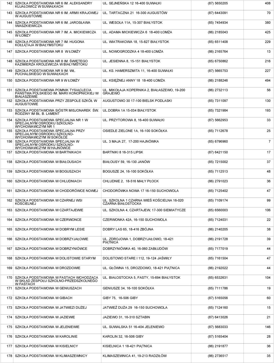 ADAMA MICKIEWICZA 6 18-400 ŁOMŻA (86) 85043 4 146 SZKOŁA PODSTAWOWA NR 7 IM. HUGONA KOŁŁĄTAJA W BIAŁYMSTOKU UL. WIATRAKOWA 18, 15-827 BIAŁYSTOK (85) 61408 229 147 SZKOŁA PODSTAWOWA NR 8 W ŁOMŻY UL.