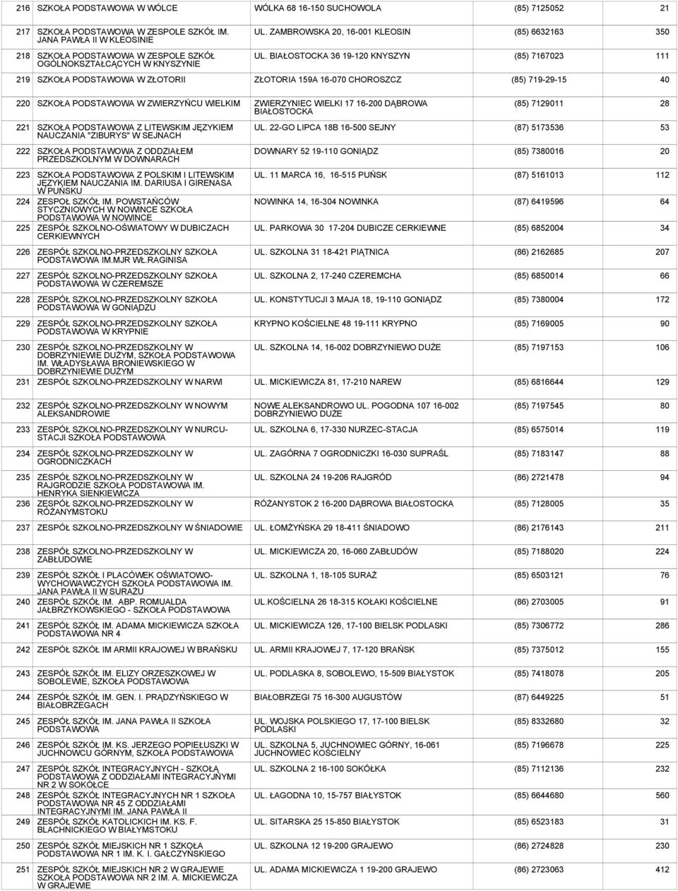 BIAŁOSTOCKA 19-120 KNYSZYN (85) 7167023 111 9 SZKOŁA PODSTAWOWA W ZŁOTORII ZŁOTORIA 159A 16-070 CHOROSZCZ (85) 719-29-15 40 220 SZKOŁA PODSTAWOWA W ZWIERZYŃCU WIELKIM ZWIERZYNIEC WIELKI 17 16-200