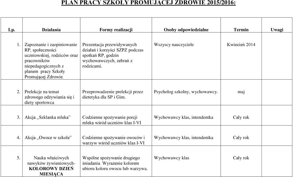 Prezentacja przewidywanych działań i korzyści SZPZ podczas spotkań RP, godzin wychowawczych, zebrań z rodzicami. Wszyscy nauczyciele Kwiecień 2014 2.