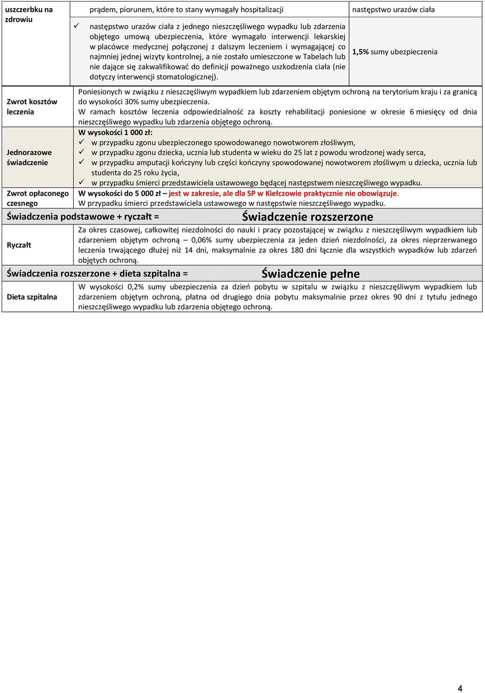 W ramach kosztów leczenia odpowiedzialność za koszty rehabilitacji poniesione w okresie 6 miesięcy od dnia nieszczęśliwego wypadku lub zdarzenia objętego ochroną.