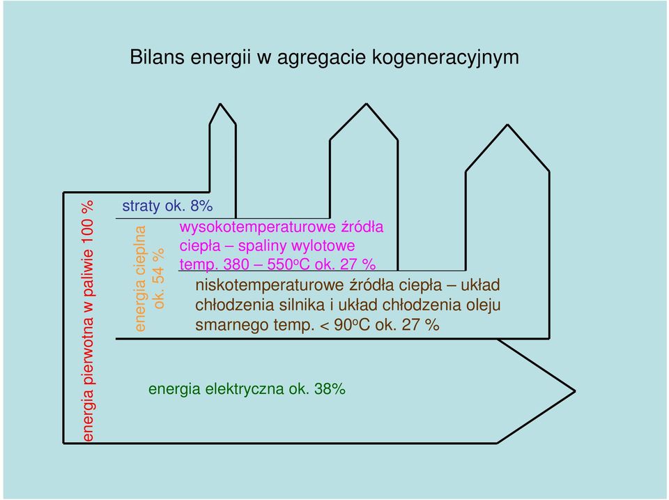 54 % wysokotemperaturowe źródła ciepła spaliny wylotowe temp. 380 550 o C ok.