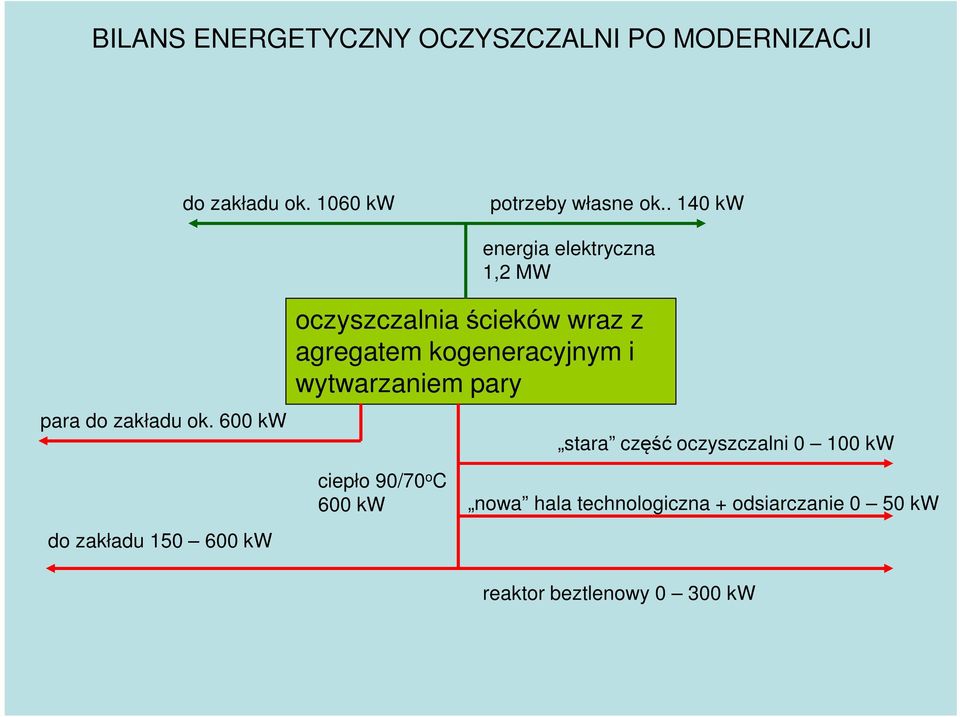 600 kw oczyszczalnia ścieków wraz z agregatem kogeneracyjnym i wytwarzaniem pary stara część