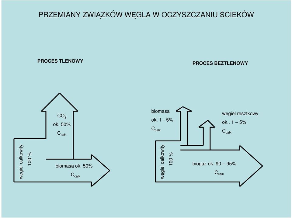 1-5% C całk węgiel resztkowy ok.
