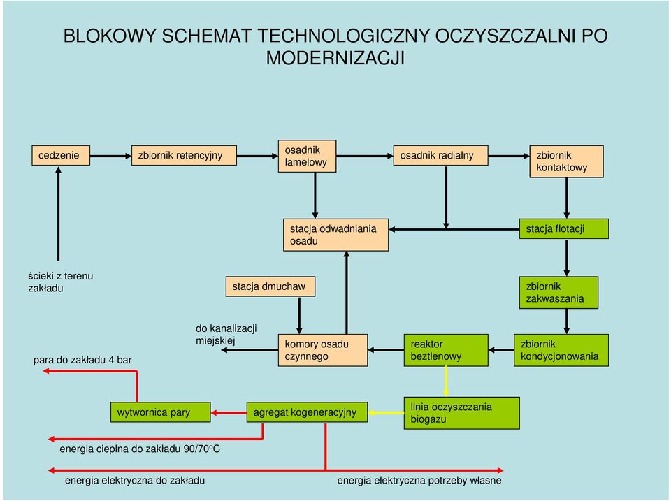 bar do kanalizacji miejskiej komory osadu czynnego reaktor beztlenowy zbiornik kondycjonowania wytwornica pary agregat