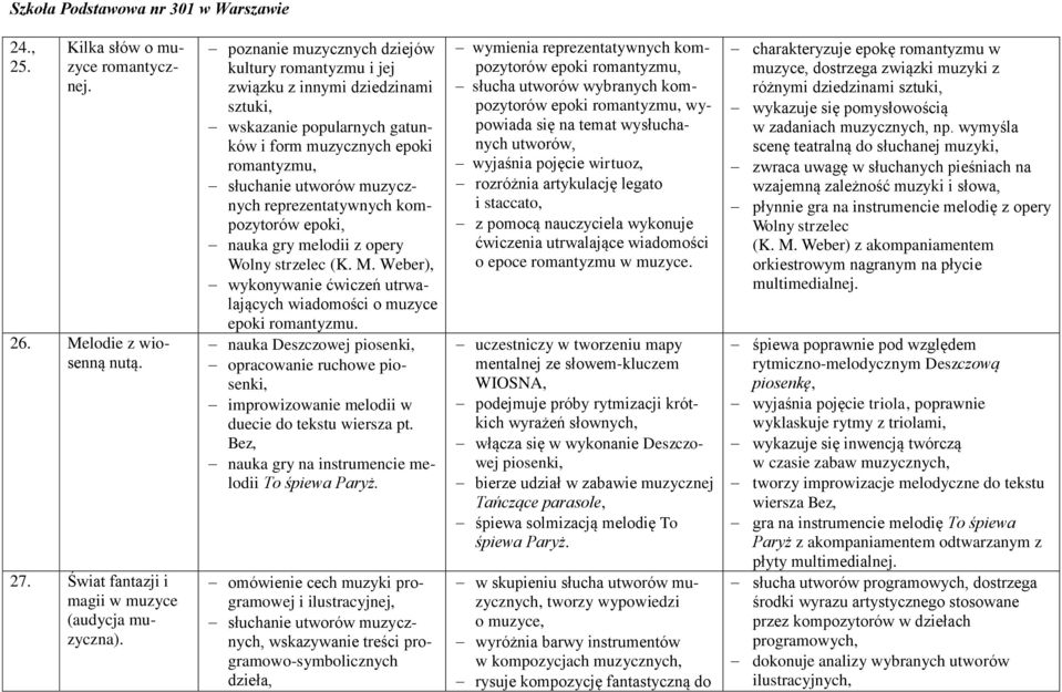reprezentatywnych kompozytorów epoki, nauka gry melodii z opery Wolny strzelec (K. M. Weber), wykonywanie ćwiczeń utrwalających wiadomości o muzyce epoki romantyzmu.