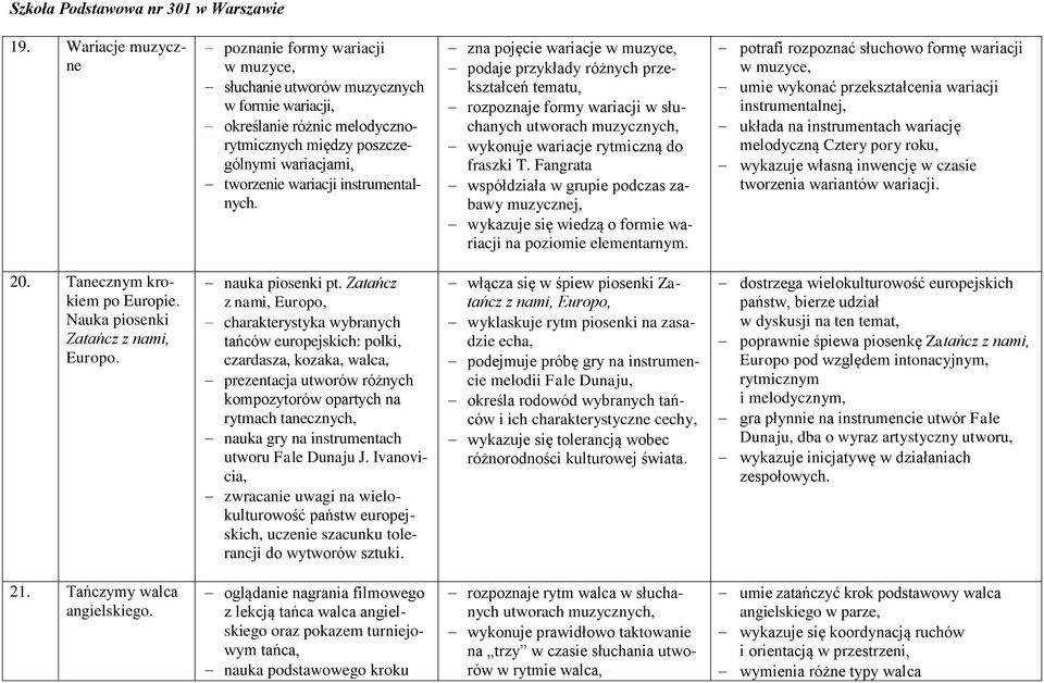 Fangrata współdziała w grupie podczas zabawy muzycznej, wykazuje się wiedzą o formie wariacji na poziomie elementarnym.