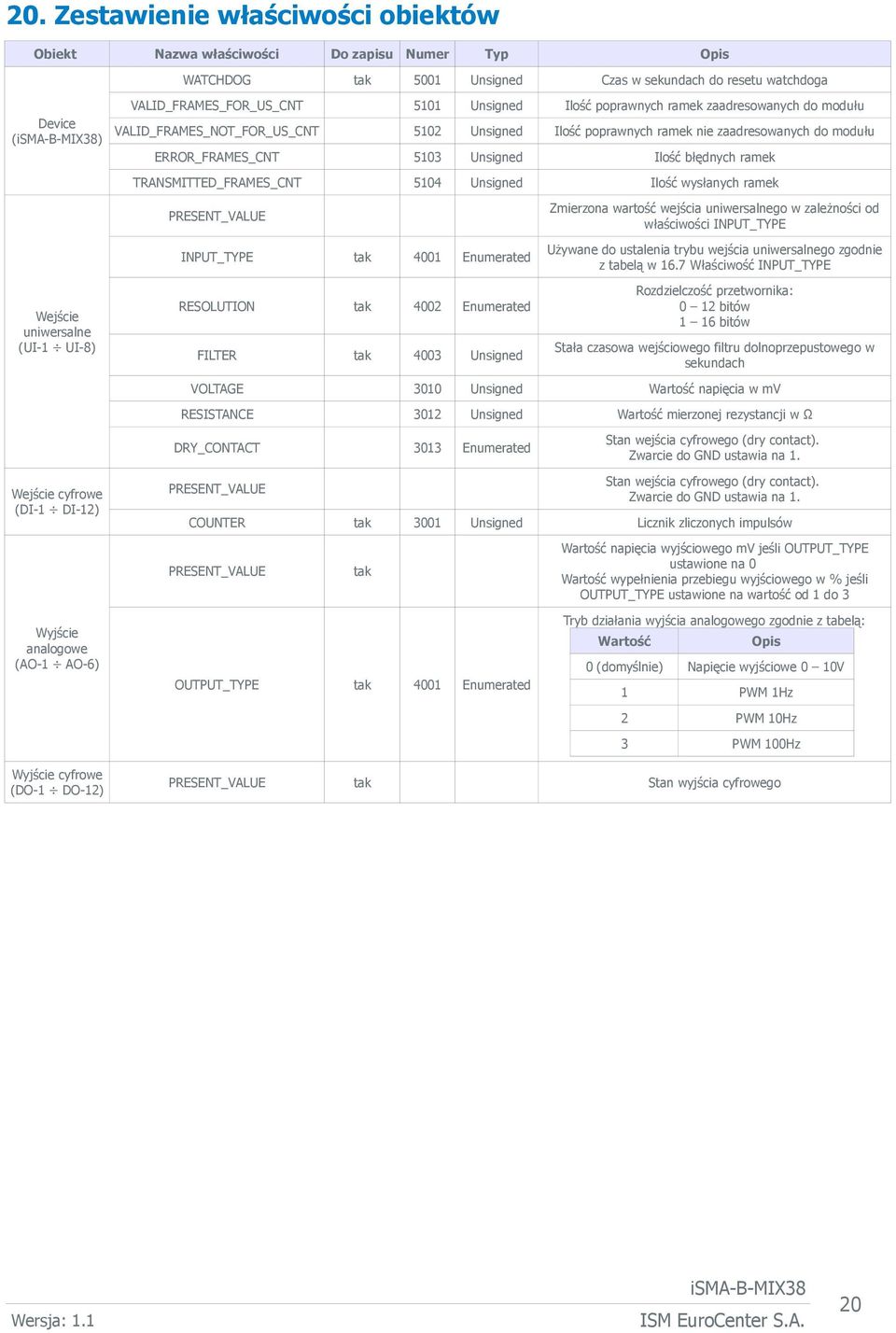 Unsigned Ilość poprawnych ramek nie zaadresowanych do modułu ERROR_FRAMES_CNT 5103 Unsigned Ilość błędnych ramek TRANSMITTED_FRAMES_CNT 5104 Unsigned Ilość wysłanych ramek PRESENT_VALUE INPUT_TYPE