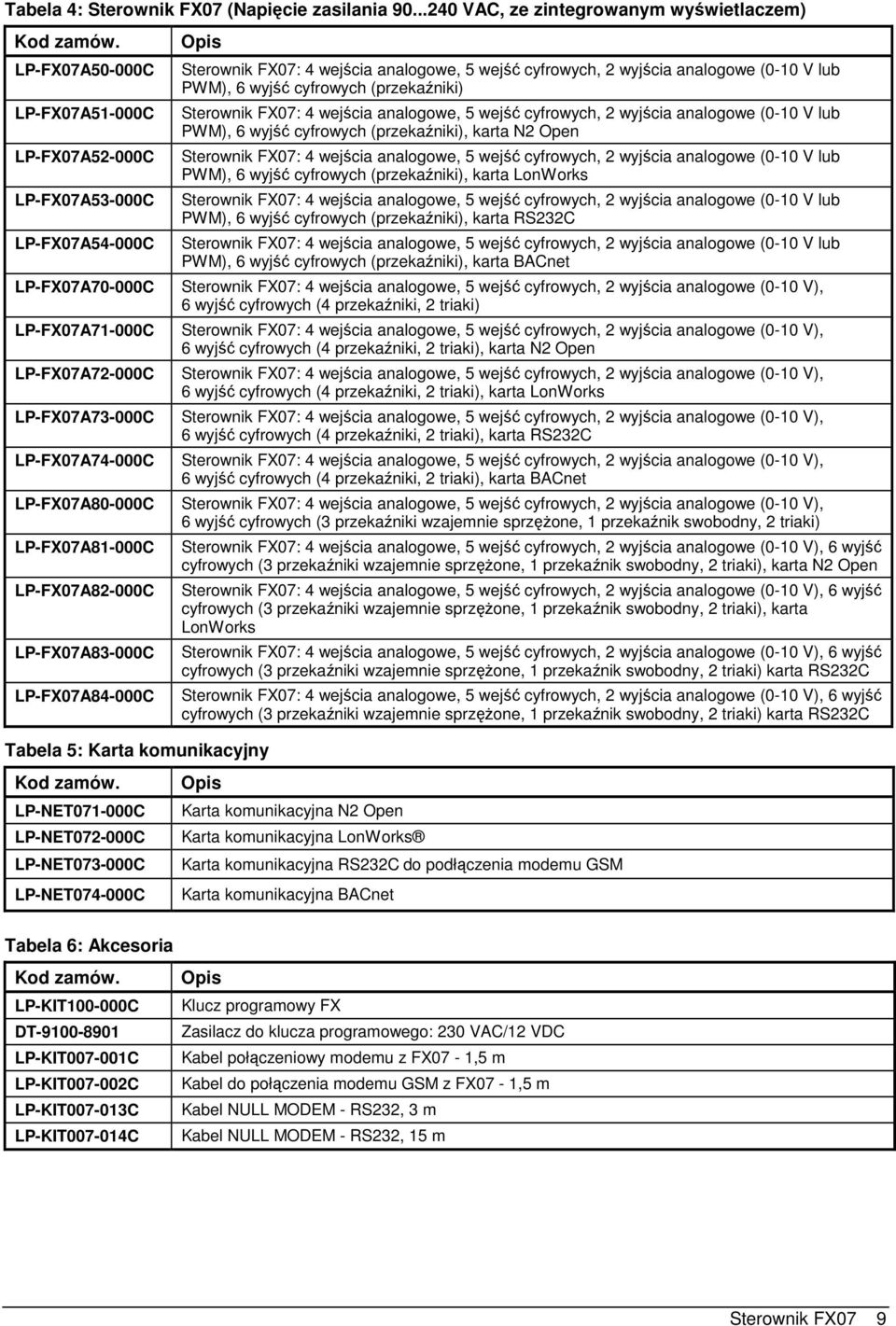 LP-FX07A74-000C LP-FX07A80-000C LP-FX07A81-000C LP-FX07A82-000C LP-FX07A83-000C LP-FX07A84-000C PWM), 6 wyjść cyfrowych (przekaźniki) PWM), 6 wyjść cyfrowych (przekaźniki), karta N2 Open PWM), 6