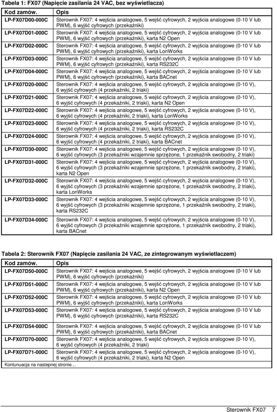 Open PWM), 6 wyjść cyfrowych (przekaźniki), karta LonWorks PWM), 6 wyjść cyfrowych (przekaźniki), karta RS232C PWM), 6 wyjść cyfrowych (przekaźniki), karta BACnet 6 wyjść cyfrowych (4 przekaźniki, 2