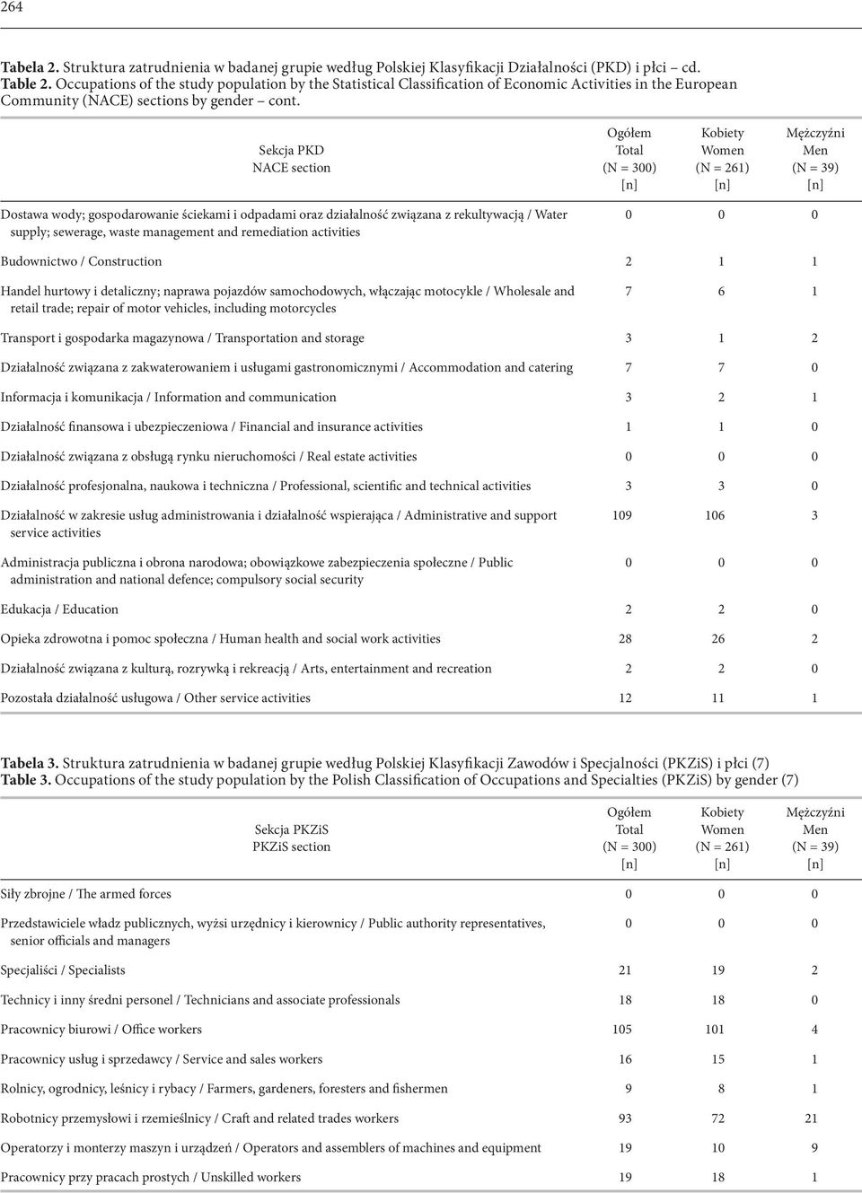 Sekcja PKD NACE section Ogółem Total (N = 300) Kobiety Women (N = 261) Mężczyźni Men (N = 39) Dostawa wody; gospodarowanie ściekami i odpadami oraz działalność związana z rekultywacją / Water supply;