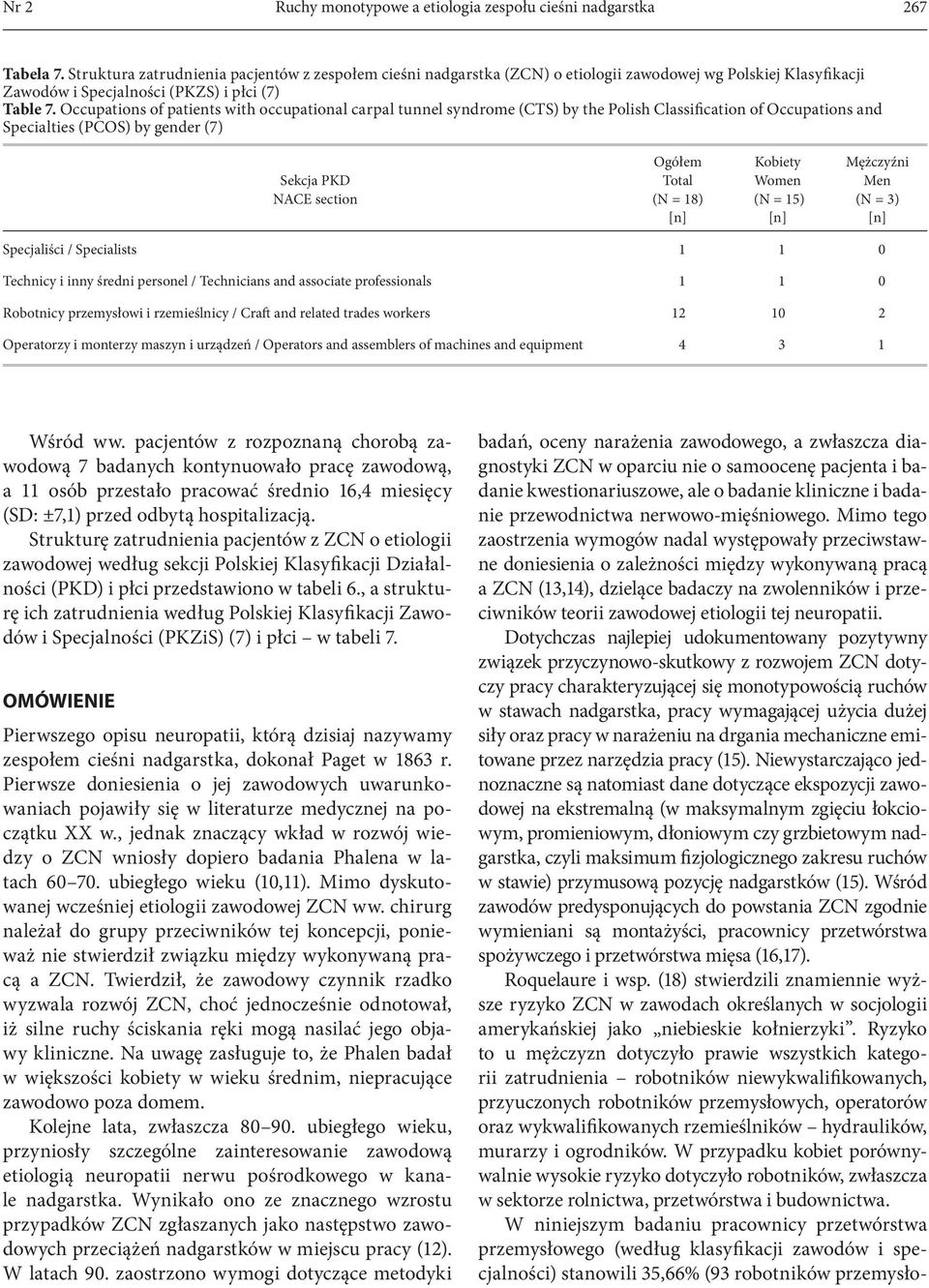 Occupations of patients with occupational carpal tunnel syndrome (CTS) by the Polish Classification of Occupations and Specialties (PCOS) by gender (7) Sekcja PKD NACE section Ogółem Total (N = 18)