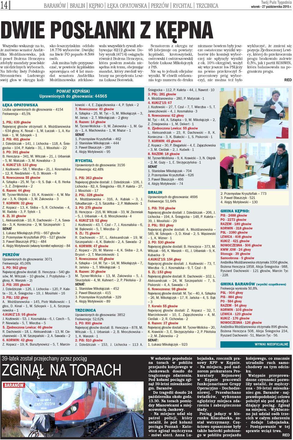 Na liderkê listy Polskiego Stronnictwa Ludowego swój g³os w okrêgu kalisko-leszczyñskim odda³o 18.776 wyborców. Dwójkê na liœcie PO popar³o 8.599 osób.