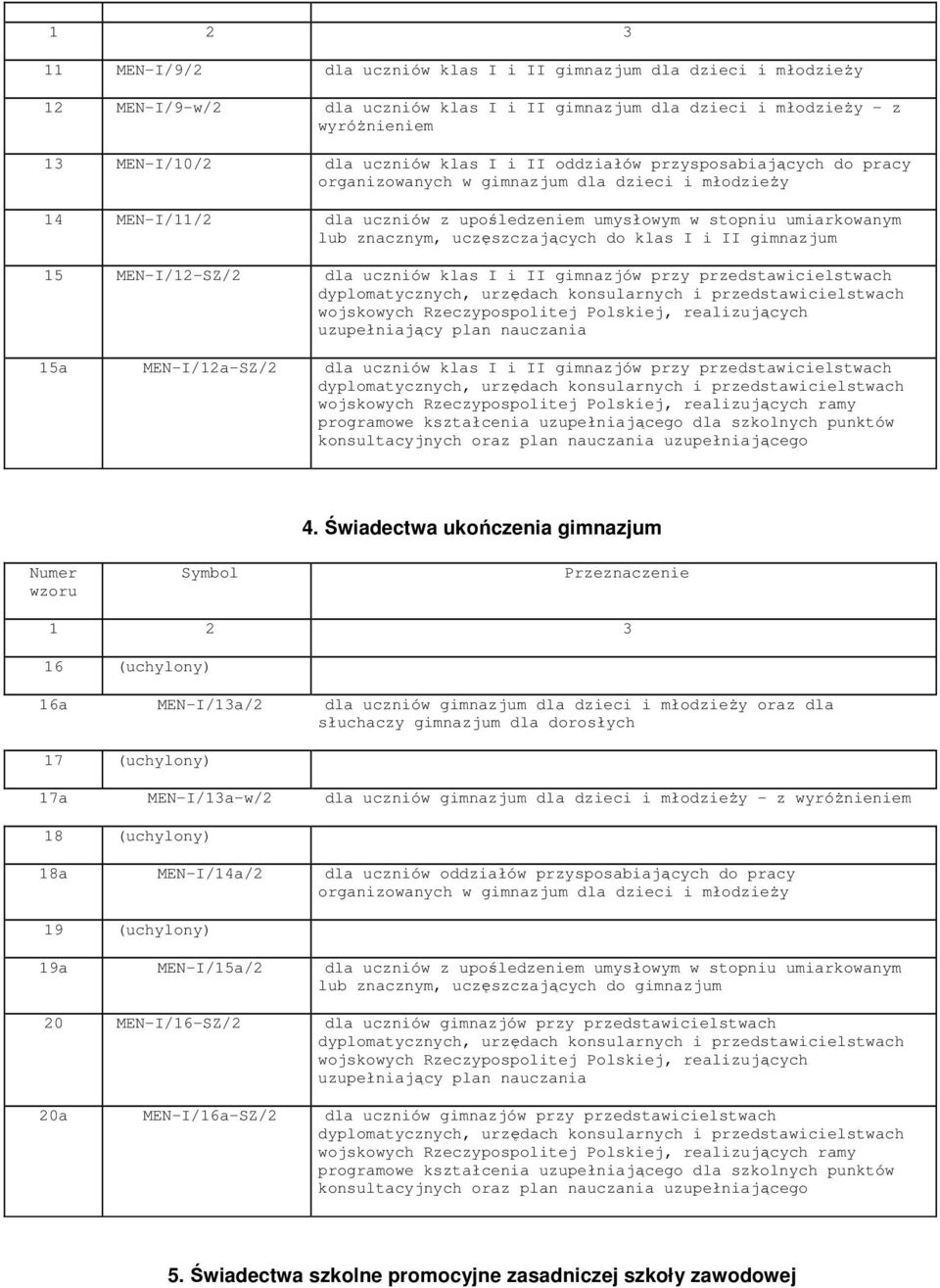 klas I i II gimnazjum 15 MEN-I/12-SZ/2 dla uczniów klas I i II gimnazjów przy przedstawicielstwach dyplomatycznych, urzędach konsularnych i przedstawicielstwach wojskowych Rzeczypospolitej Polskiej,