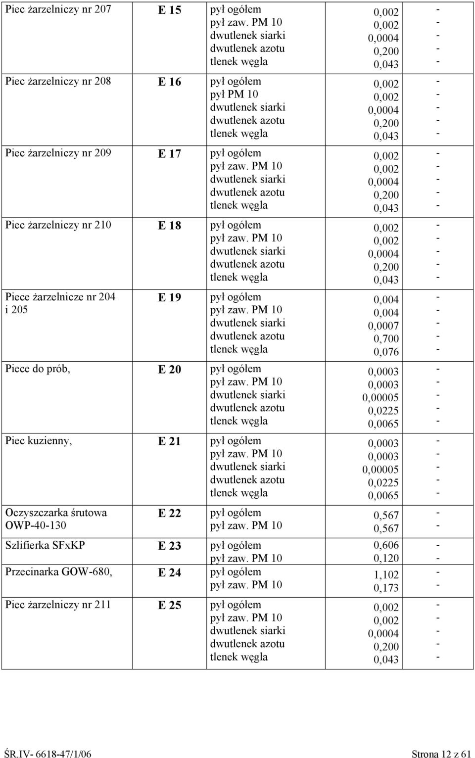 dwutlenek siarki tlenek węgla Piec kuzienny, E 21 pył ogółem dwutlenek siarki tlenek węgla Oczyszczarka śrutowa OWP40130 E 22 pył ogółem Szlifierka SFxKP E 23 pył ogółem Przecinarka GOW680, E 24 pył