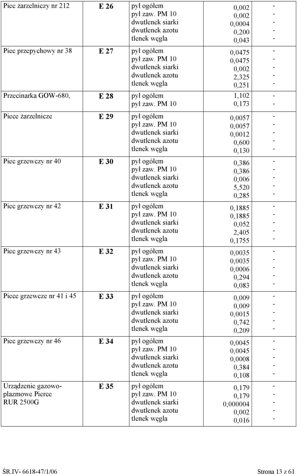 pył ogółem dwutlenek siarki tlenek węgla Piece grzewcze nr 41 i 45 E 33 pył ogółem dwutlenek siarki tlenek węgla Piec grzewczy nr 46 E 34 pył ogółem dwutlenek siarki tlenek węgla Urządzenie