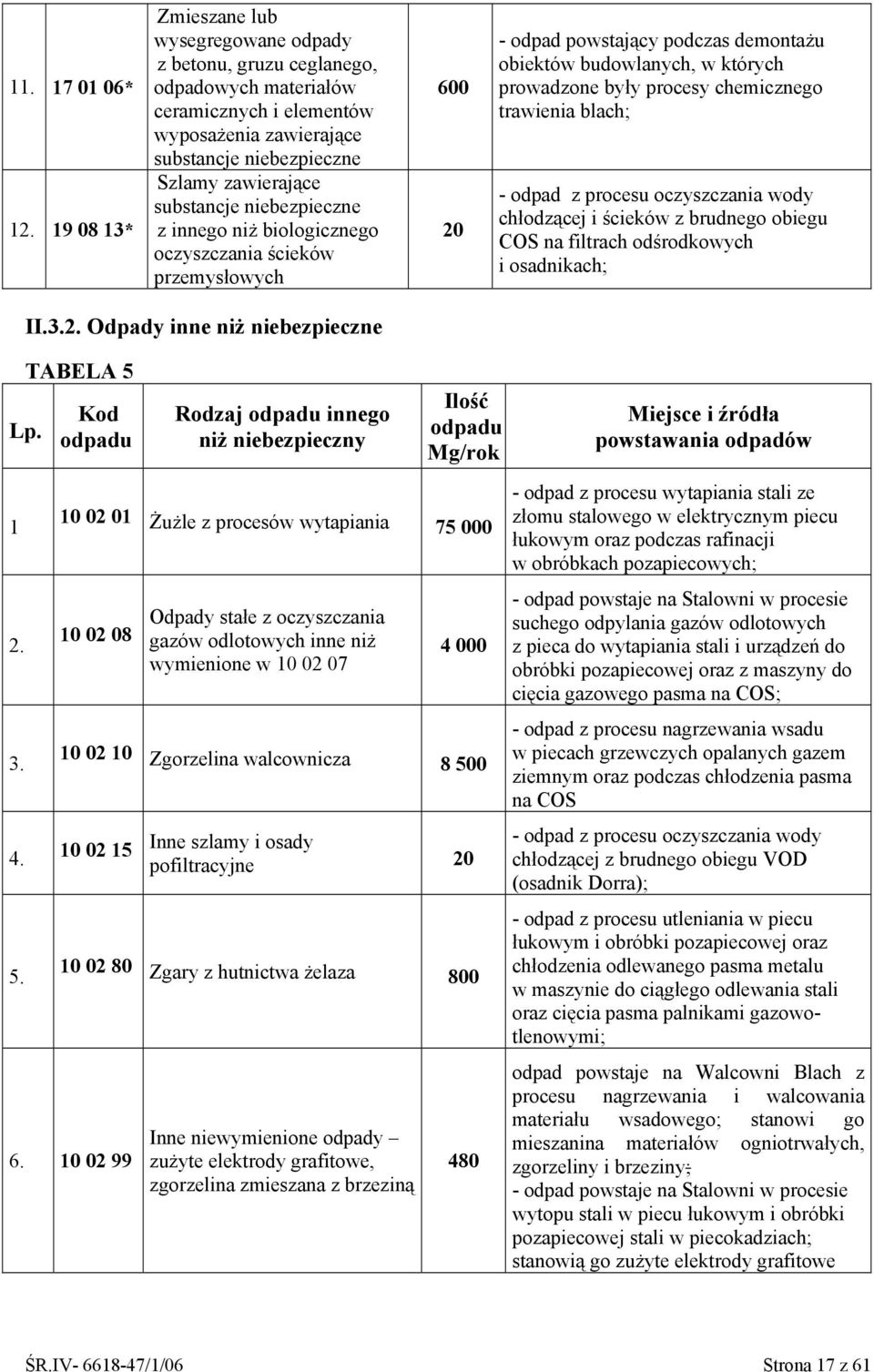 niebezpieczne z innego niż biologicznego oczyszczania ścieków przemysłowych 600 20 odpad powstający podczas demontażu obiektów budowlanych, w których prowadzone były procesy chemicznego trawienia