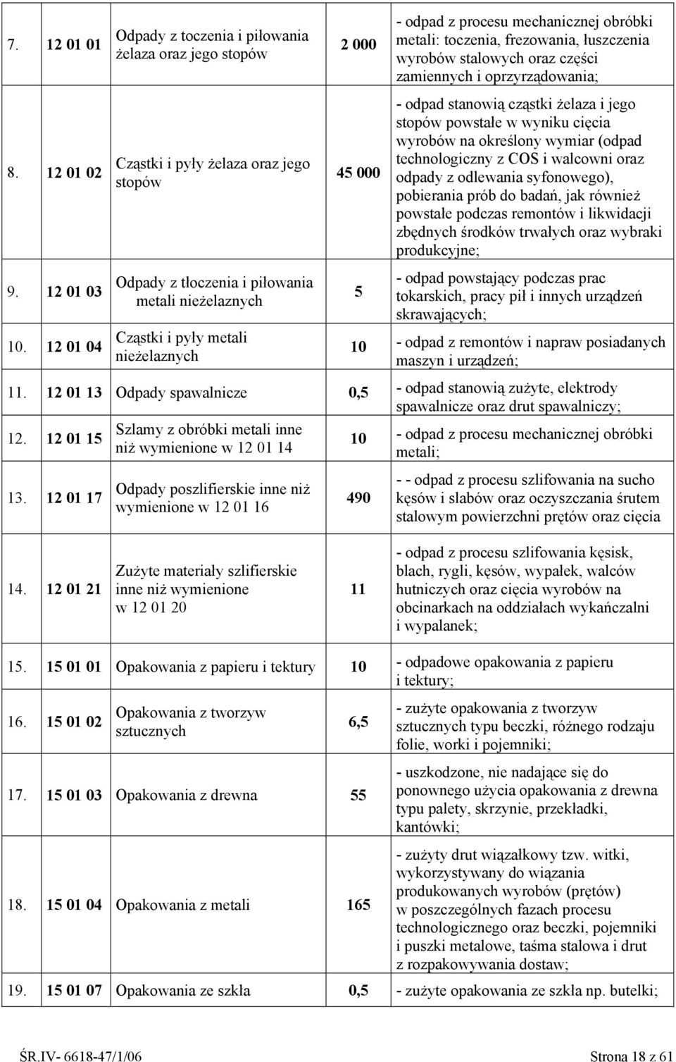 12 01 02 Cząstki i pyły żelaza oraz jego stopów 45 000 odpad stanowią cząstki żelaza i jego stopów powstałe w wyniku cięcia wyrobów na określony wymiar (odpad technologiczny z COS i walcowni oraz