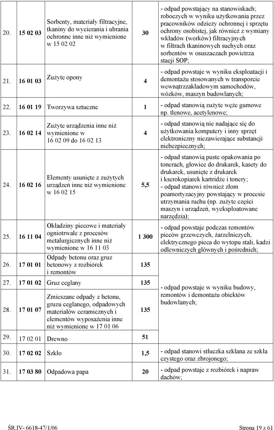 16 01 03 Zużyte opony 4 odpad powstaje w wyniku eksploatacji i demontażu stosowanych w transporcie wewnątrzzakładowym samochodów, wózków, maszyn budowlanych; 22.