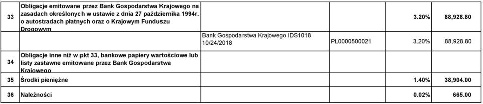 80 Drogowym Bank Gospodarstwa Krajowego IDS1018 10/24/2018 PL0000500021 3.20% 88,928.