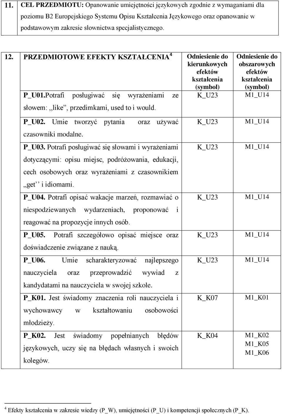 Potrafi posługiwać się wyrażeniami ze słowem:,,like, przedimkami, used to i would. Odniesienie do obszarowych efektów kształcenia (symbol) P_U02. Umie tworzyć pytania oraz używać czasowniki modalne.