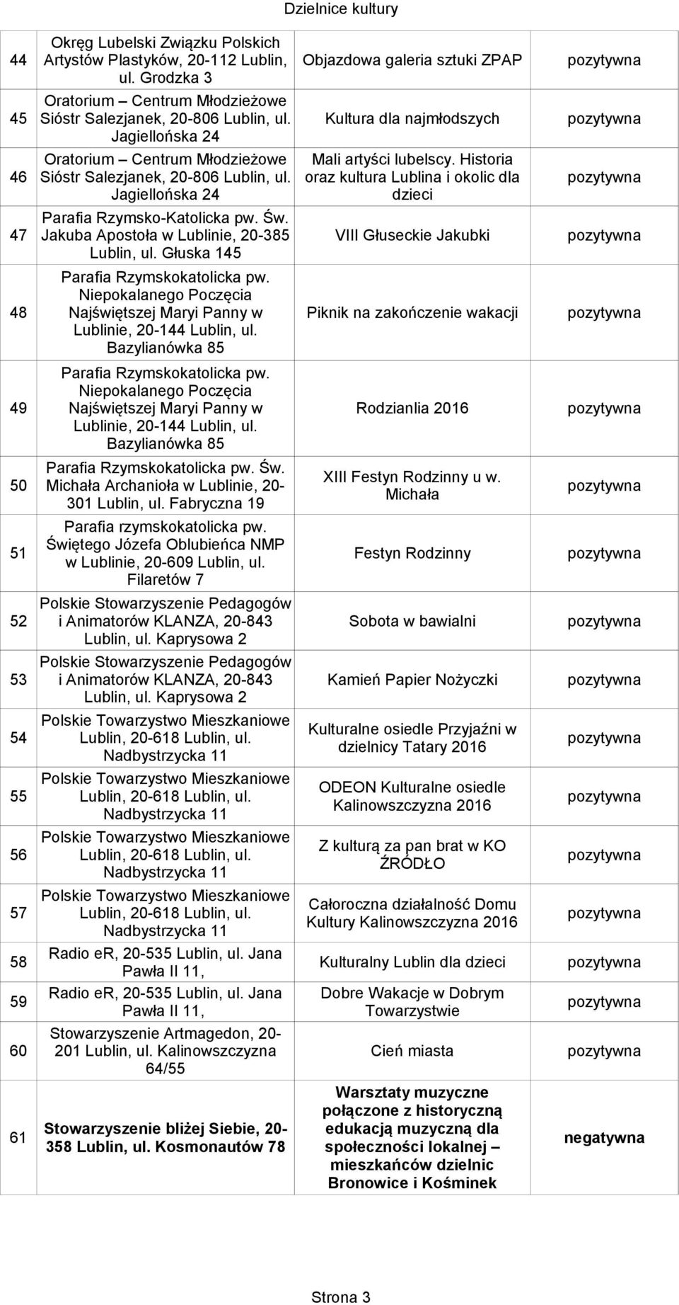 oraz kultura Lublina i okolic dla Jagiellońska 24 dzieci Parafia Rzymsko-Katolicka pw. Św. 47 Jakuba Apostoła w Lublinie, 20-385 VIII Głuseckie Jakubki Lublin, ul.