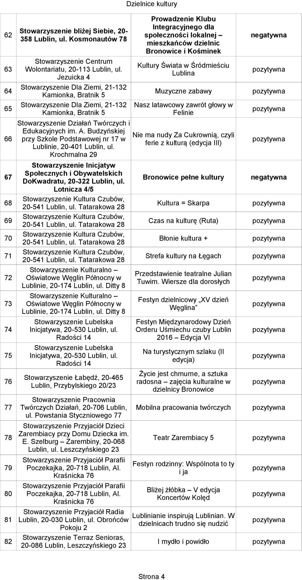 Lublina Jezuicka 4 Stowarzyszenie Dla Ziemi, 21-132 64 Muzyczne zabawy Kamionka, Bratnik 5 Stowarzyszenie Dla Ziemi, 21-132 Nasz latawcowy zawrót głowy w 65 Kamionka, Bratnik 5 Felinie Stowarzyszenie