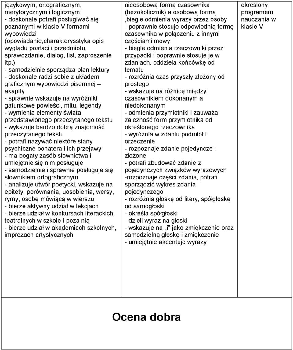 ) - samodzielnie sporządza plan lektury - doskonale radzi sobie z układem graficznym wypowiedzi pisemnej akapity - sprawnie wskazuje na wyróżniki gatunkowe powieści, mitu, legendy - wymienia elementy