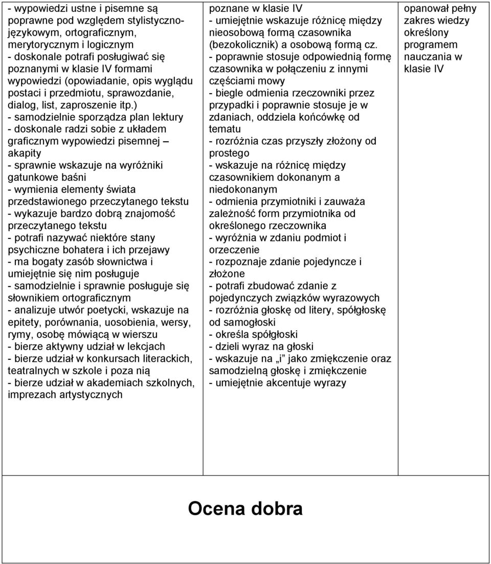 ) - samodzielnie sporządza plan lektury - doskonale radzi sobie z układem graficznym wypowiedzi pisemnej akapity - sprawnie wskazuje na wyróżniki gatunkowe baśni - wymienia elementy świata