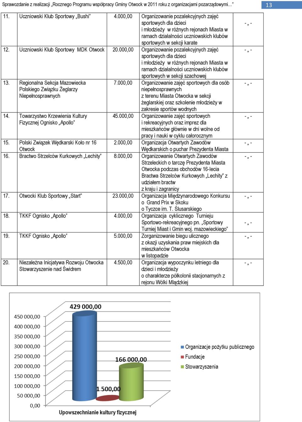 Uczniowski Klub Sportowy MDK Otwock 20.000,00 Organizowanie pozalekcyjnych zajęć sportowych dla dzieci i młodzieży w różnych rejonach Miasta w ramach działalności uczniowskich klubów 13.