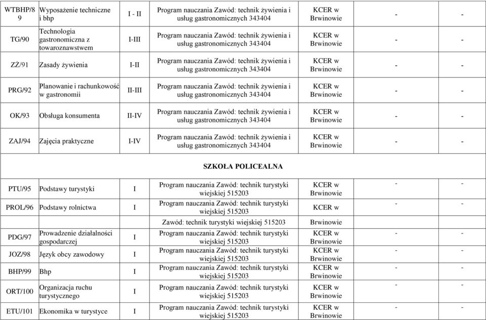 -V SZKOŁA POLCEALNA PTU/95 Podstawy turystyki PROL/96 Podstawy rolnictwa PDG/97 Prowadzenie działalności JOZ/98