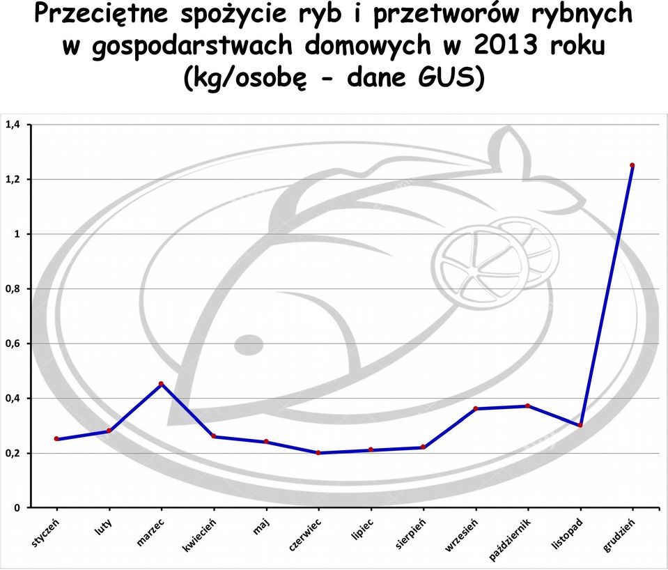 gospodarstwach domowych w