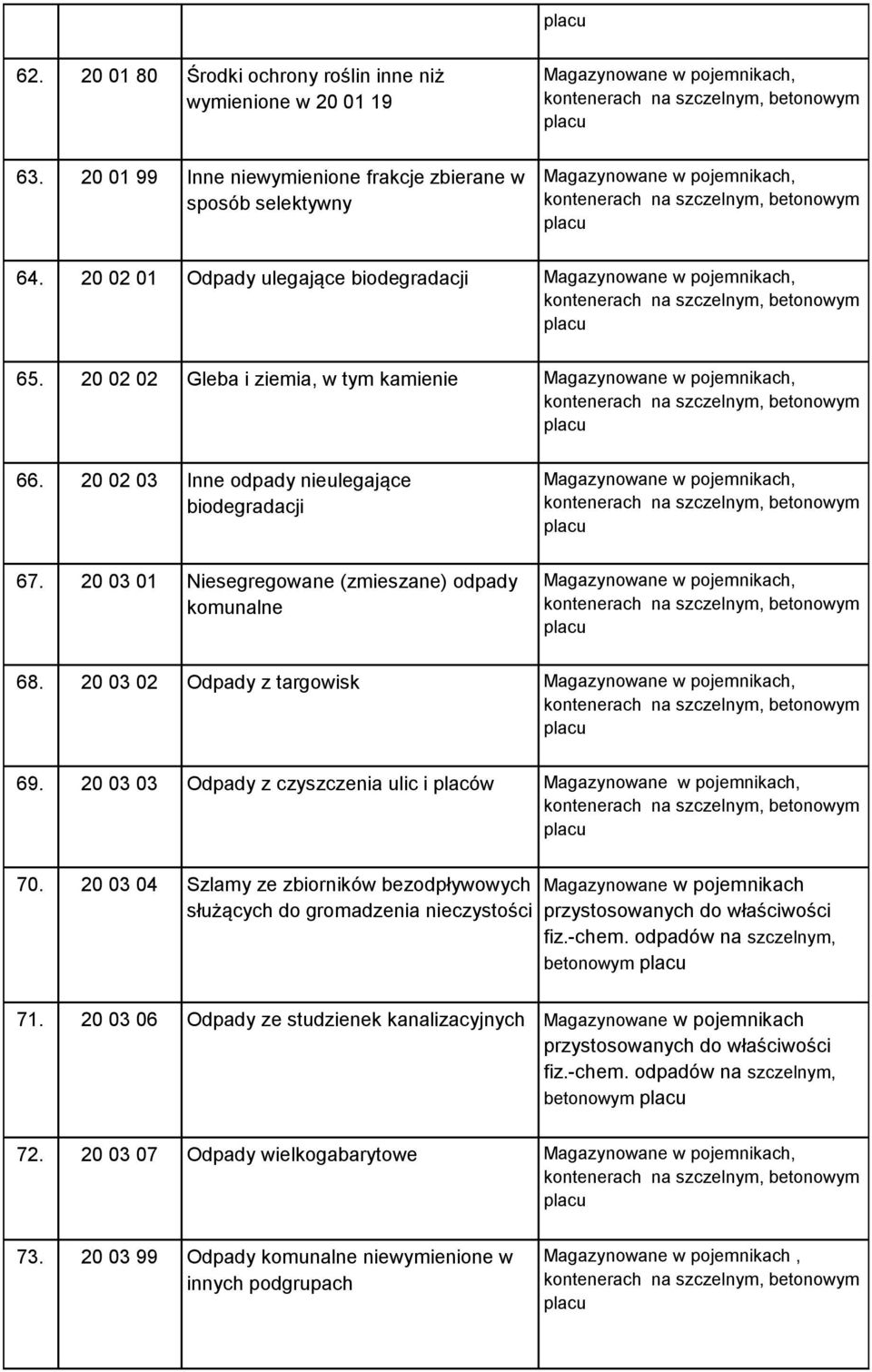 20 03 01 Niesegregowane (zmieszane) odpady komunalne 68. 20 03 02 Odpady z targowisk 69. 20 03 03 Odpady z czyszczenia ulic i placów 70.