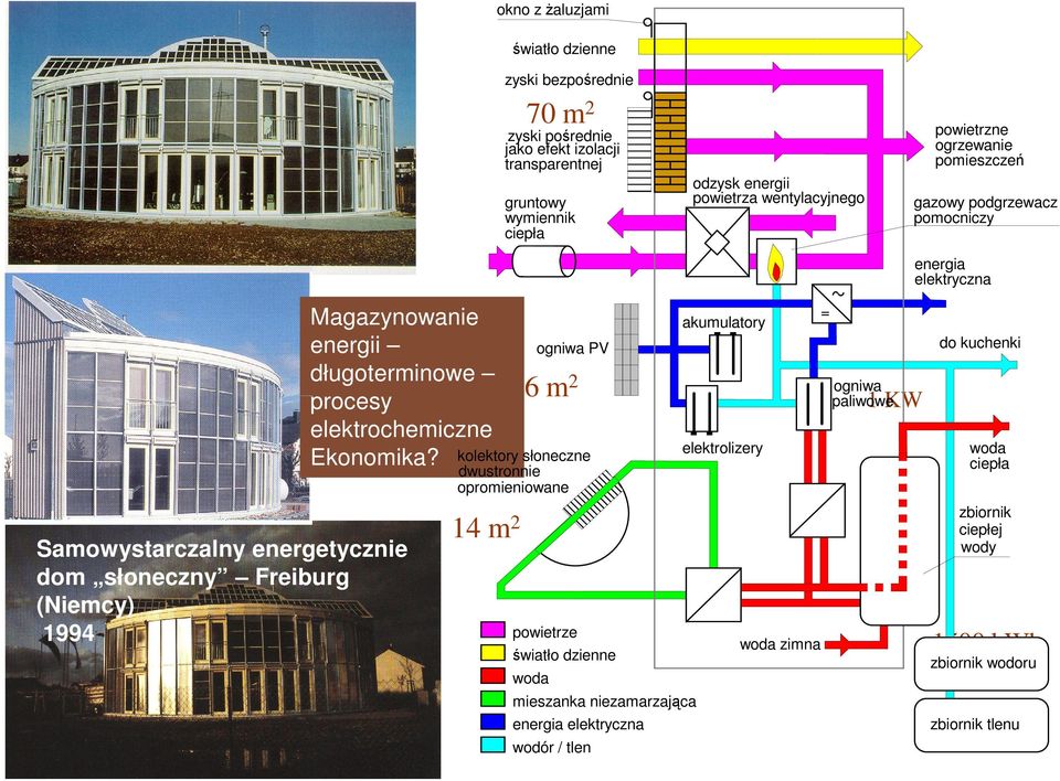 Samowystarczalny energetycznie dom słoneczny Freiburg (Niemcy) 1994 14 m 2 ogniwa PV akumulatory 36 m 2 ogniwa paliwowe 1 KW kolektory słoneczne dwustronnie opromieniowane