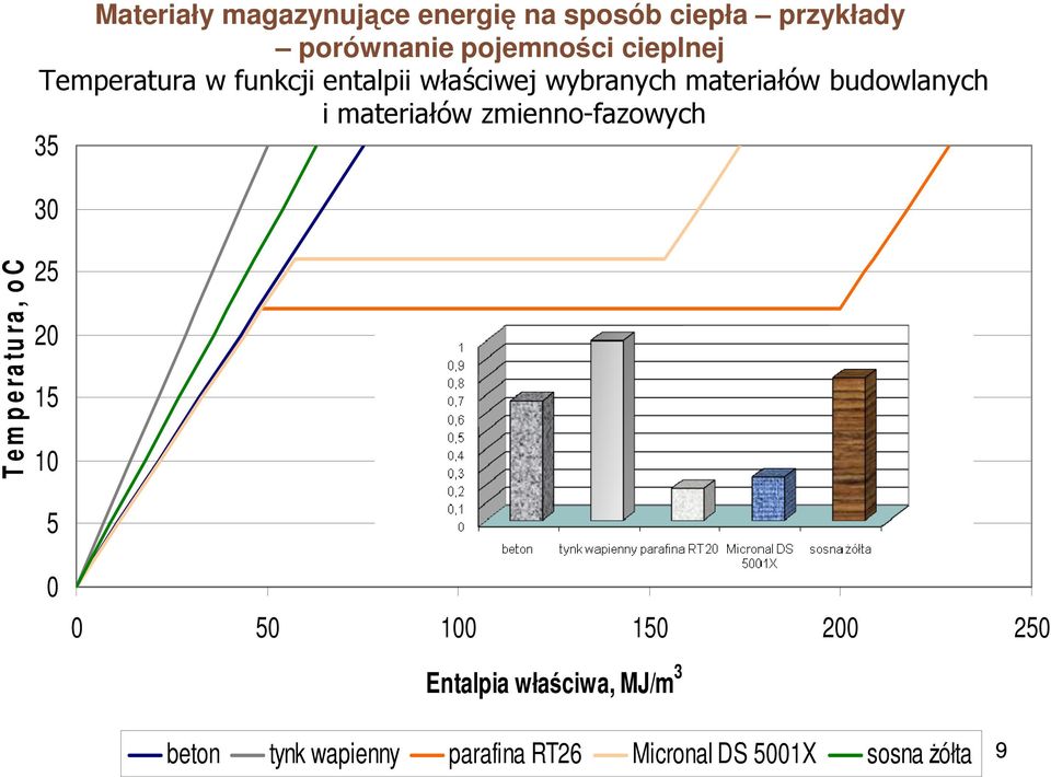 materiałów budowlanych i materiałów zmienno-fazowych 35 30 25 20 15 10 5 0 0 50 100 150