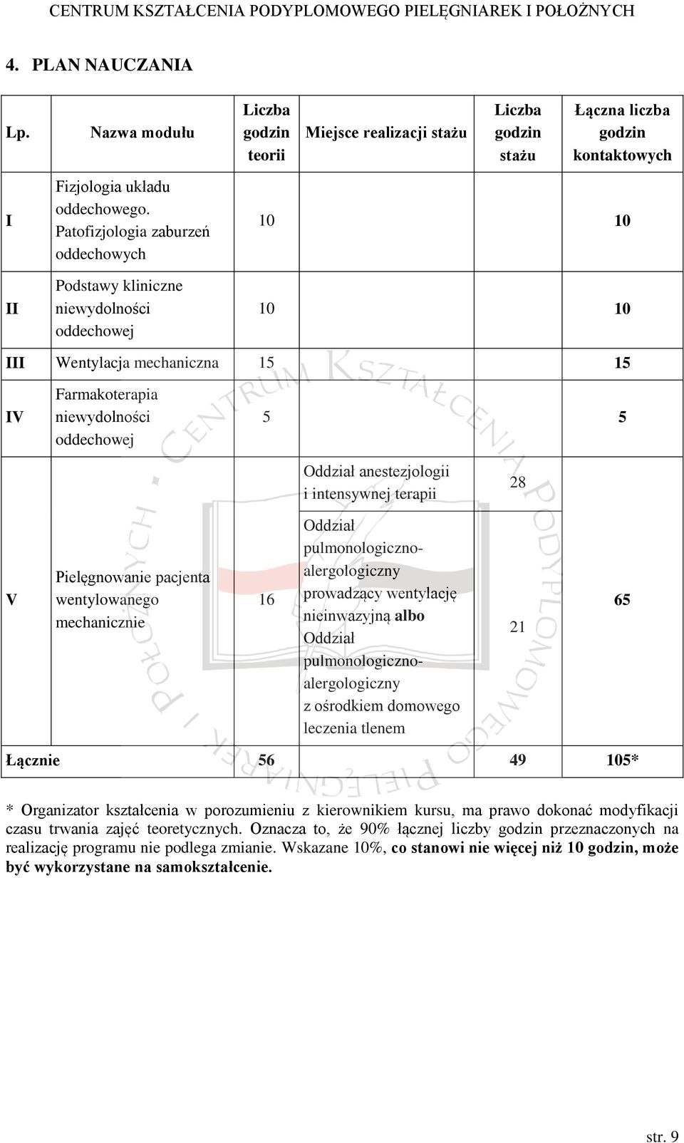 Wentylacja mechaniczna 15 15 IV Farmakoterapia niewydolności oddechowej 5 5 Oddział anestezjologii i intensywnej terapii 28 V Pielęgnowanie pacjenta wentylowanego mechanicznie 16 Oddział