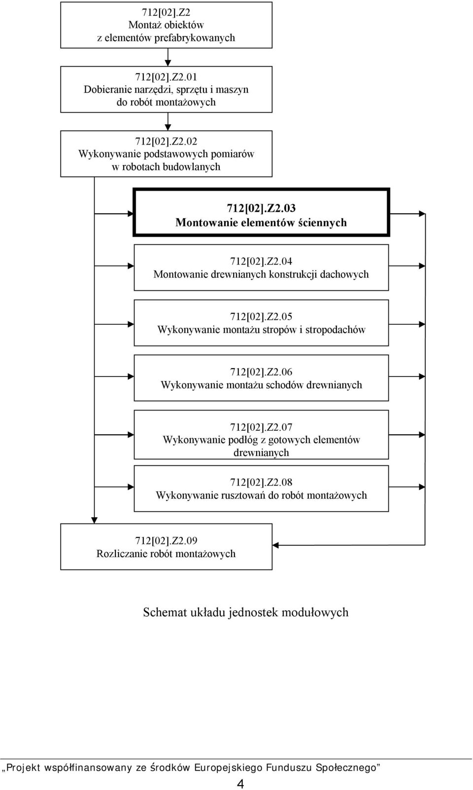 Z2.06 Wykonywanie montażu schodów drewnianych 712[02].Z2.07 Wykonywanie podłóg z gotowych elementów drewnianych 712[02].Z2.08 Wykonywanie rusztowań do robót montażowych 712[02].