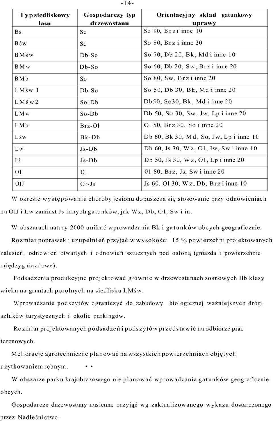 Brz-Ol Ol 50, Brz 30, So i inne 20 Lśw Bk-Db Db 60, Bk 30, M d, So, Jw, Lp i inne 10 Lw Js-Db Db 60, Js 30, Wz, Ol, Jw, Sw i inne 10 Lł Js-Db Db 50, Js 30, Wz, Ol, Lp i inne 20 Ol Ol 01 80, Brz, Js,