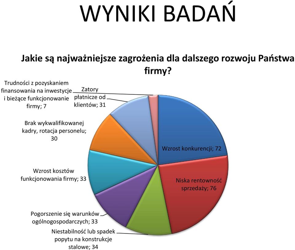 klientów; 31 Brak wykwalifikowanej kadry, rotacja personelu; 30 Wzrost konkurencji; 72 Wzrost kosztów