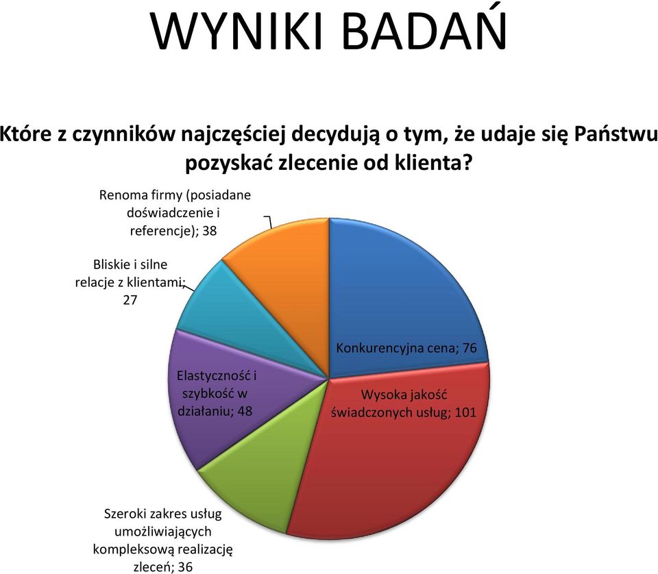 Renoma firmy (posiadane doświadczenie i referencje); 38 Bliskie i silne relacje z