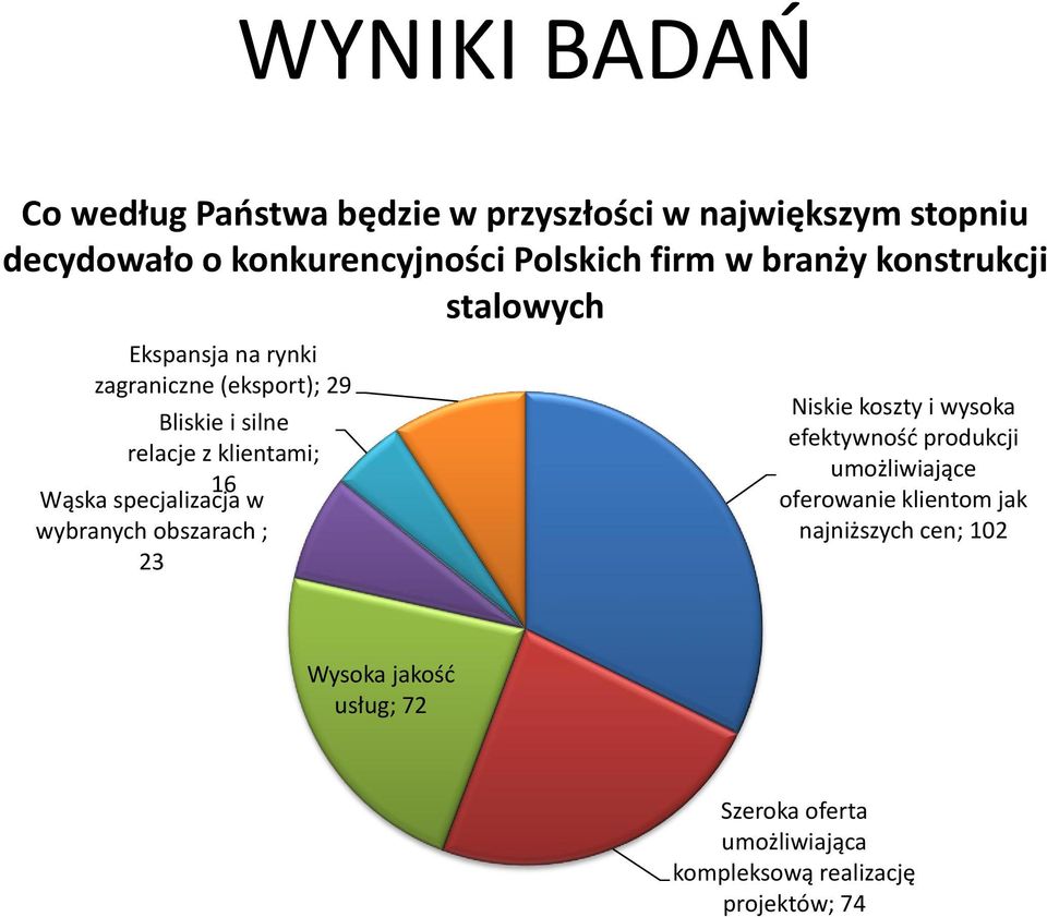 specjalizacja w wybranych obszarach ; 23 Niskie koszty i wysoka efektywność produkcji umożliwiające oferowanie