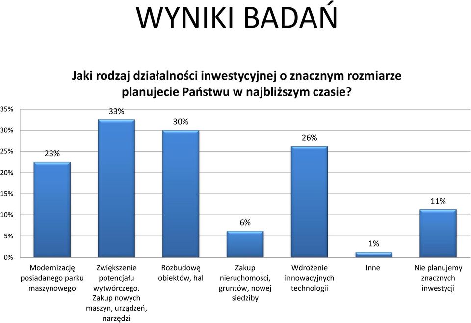 33% 30% 26% 15% 11% 10% 6% 5% 1% 0% Modernizację Zwiększenie posiadanego parku potencjału maszynowego