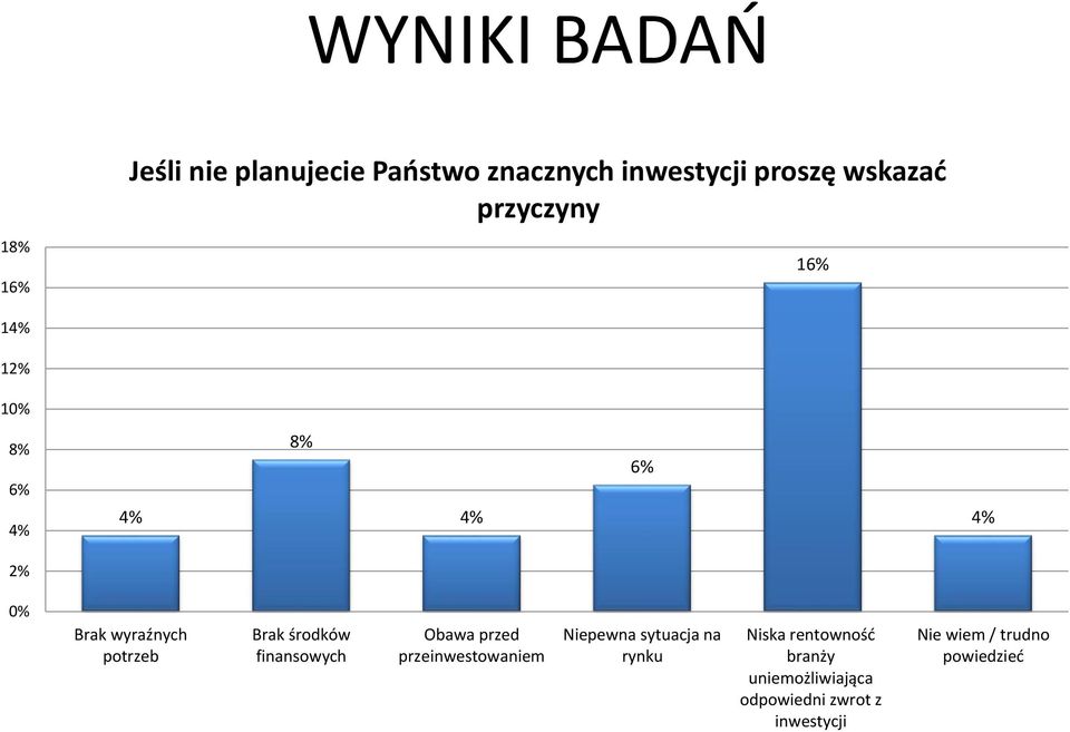 finansowych Obawa przed przeinwestowaniem Niepewna sytuacja na rynku Niska