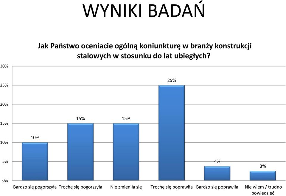 25% 25% 20% 15% 15% 15% 10% 10% 5% 4% 3% 0% Bardzo się pogorszyła