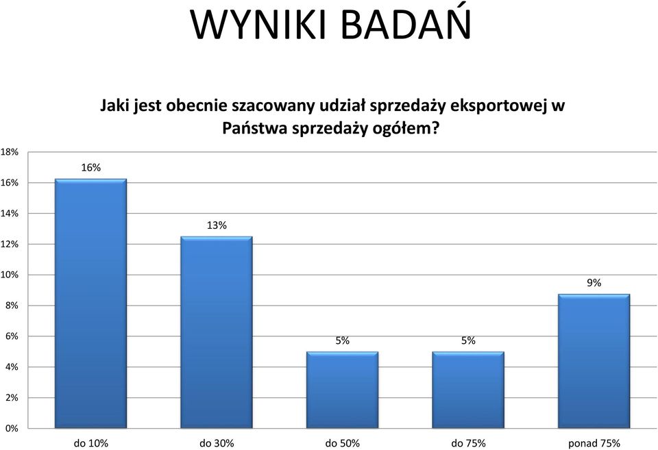 sprzedaży ogółem?